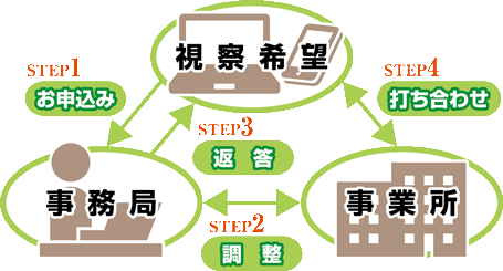 お申込み手順図